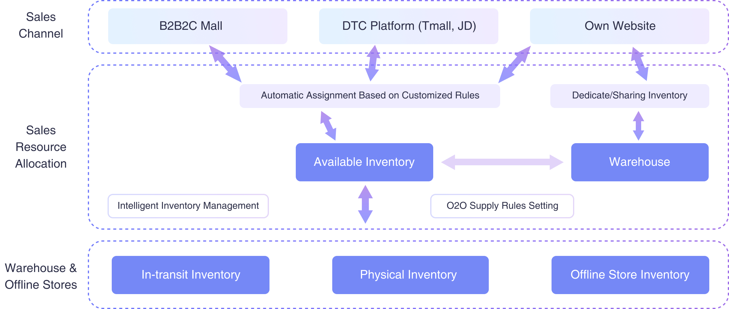 System Inventory Synchronizes with Platform Inventory